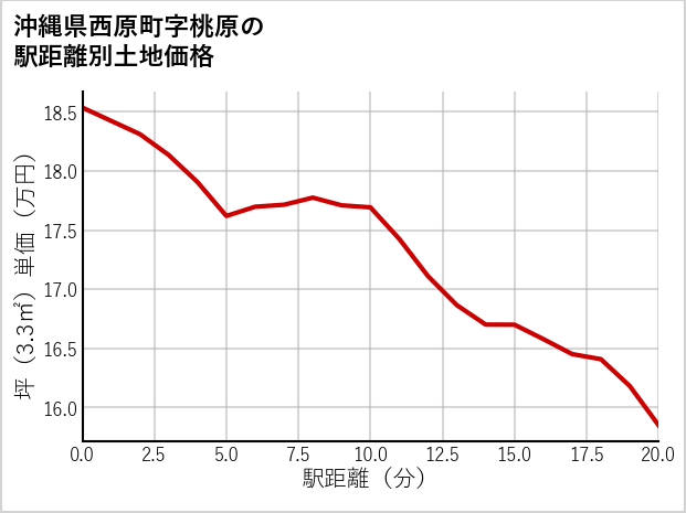 沖縄県西原町桃原の徒歩距離別の土地坪単価