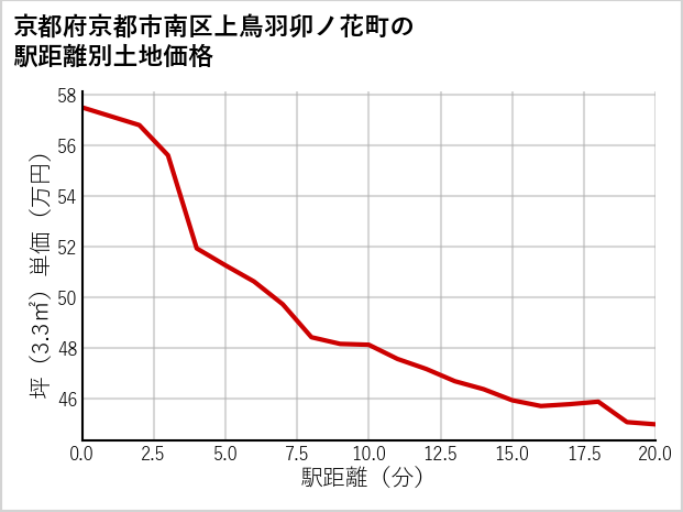 京都府京都市南区上鳥羽卯ノ花町の徒歩距離別の土地坪単価