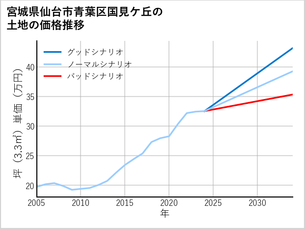 宮城県仙台市青葉区国見ケ丘の土地価格推移