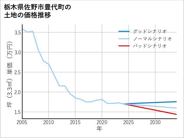 栃木県佐野市豊代町の土地価格推移