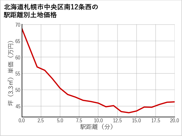 北海道札幌市中央区南12条西の徒歩距離別の土地坪単価
