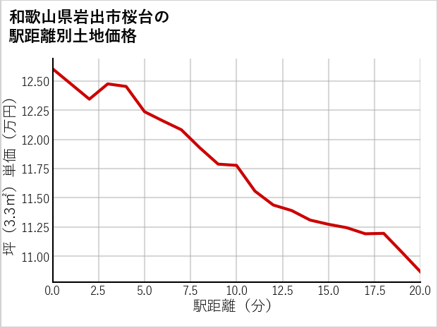 和歌山県岩出市桜台の徒歩距離別の土地坪単価