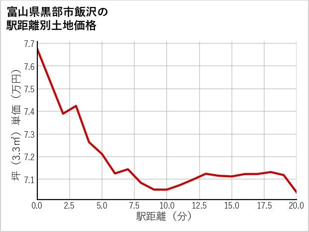 富山県黒部市飯沢の徒歩距離別の土地坪単価