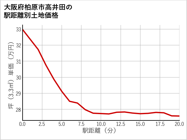 大阪府柏原市高井田の徒歩距離別の土地坪単価