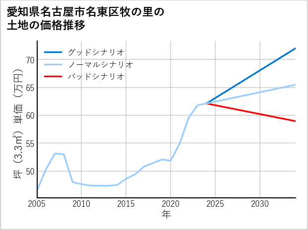 愛知県名古屋市名東区牧の里の土地価格推移