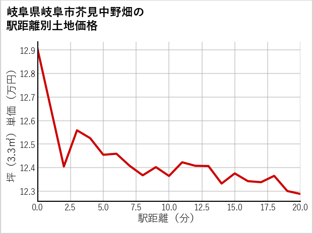 岐阜県岐阜市芥見中野畑の徒歩距離別の土地坪単価