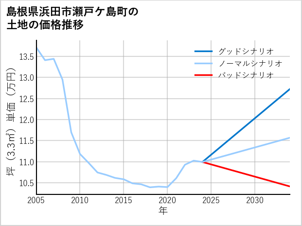 島根県浜田市瀬戸ケ島町の土地価格推移