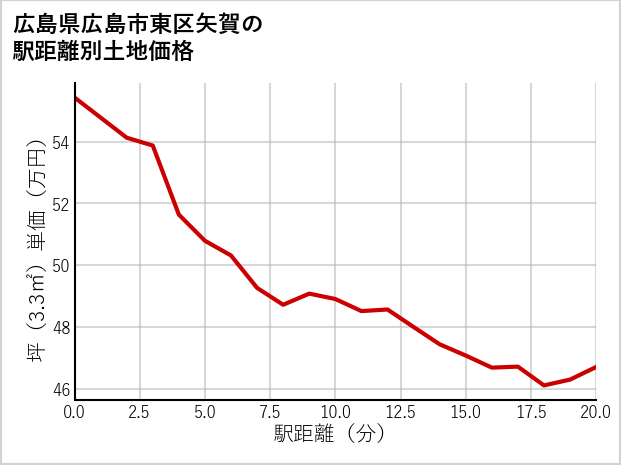 広島県広島市東区矢賀の徒歩距離別の土地坪単価