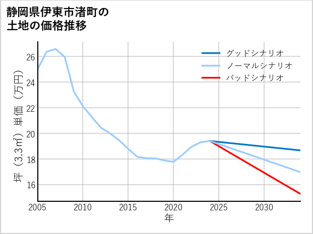 静岡県伊東市渚町の土地価格推移