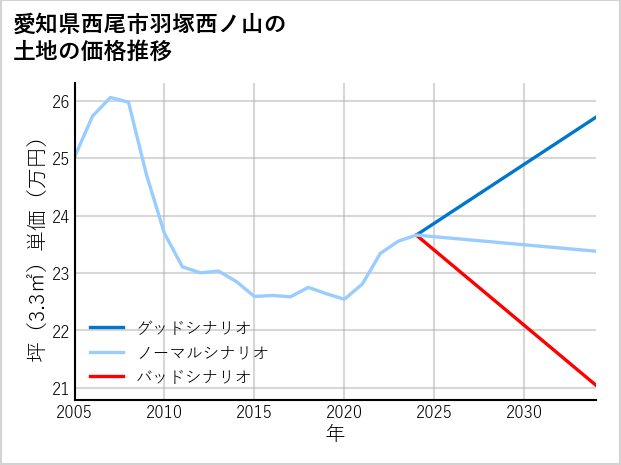 愛知県西尾市羽塚西ノ山の土地価格推移