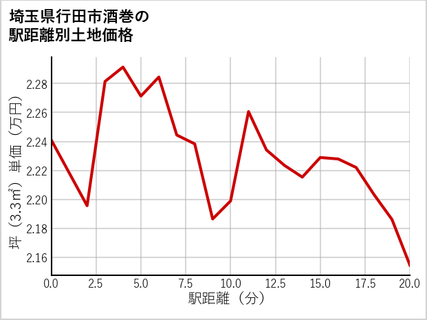 埼玉県行田市酒巻の徒歩距離別の土地坪単価