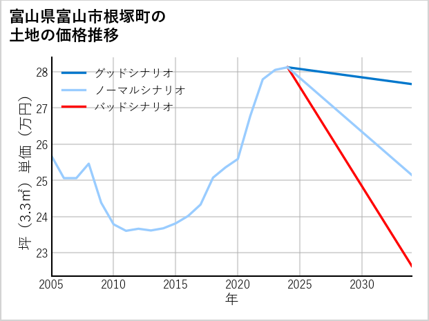 富山県富山市根塚町の土地価格推移