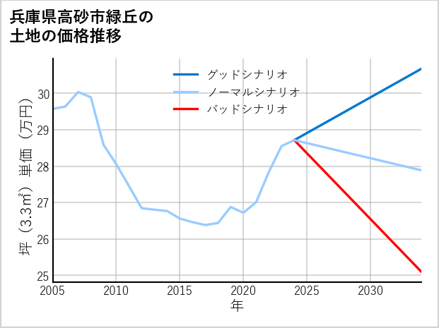 兵庫県高砂市緑丘の土地価格推移