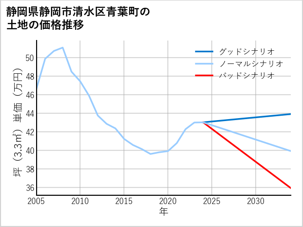 静岡県静岡市清水区青葉町の土地価格推移