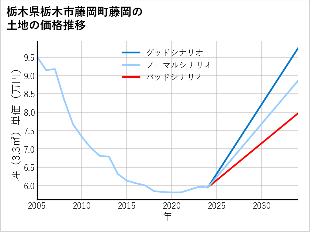 栃木県栃木市藤岡町藤岡の土地価格推移