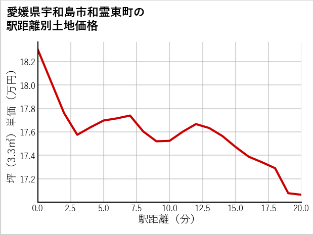 愛媛県宇和島市和霊東町の徒歩距離別の土地坪単価