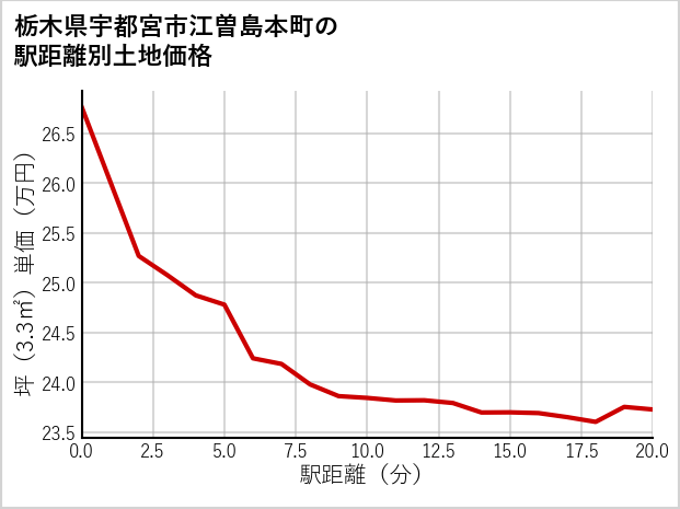栃木県宇都宮市江曽島本町の徒歩距離別の土地坪単価