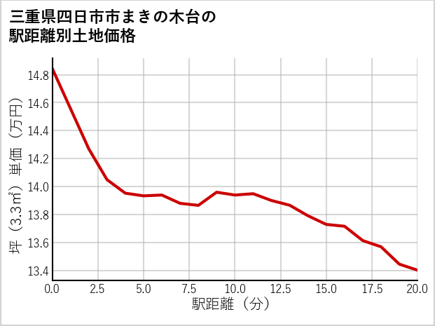 三重県四日市市まきの木台の徒歩距離別の土地坪単価