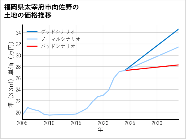 福岡県太宰府市向佐野の土地価格推移