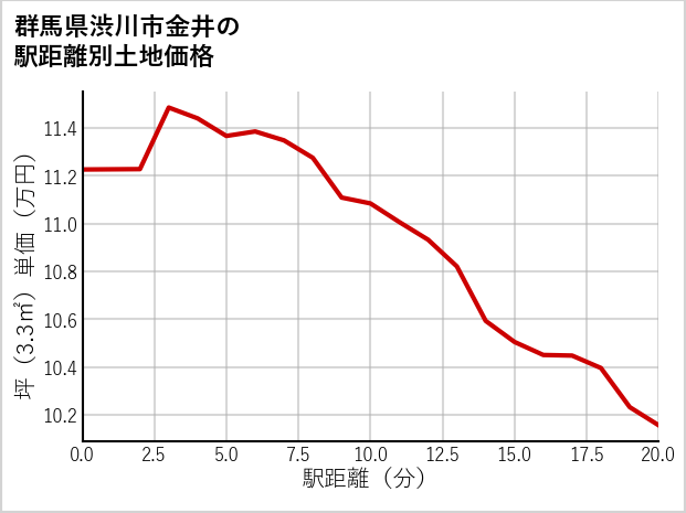 群馬県渋川市金井の徒歩距離別の土地坪単価