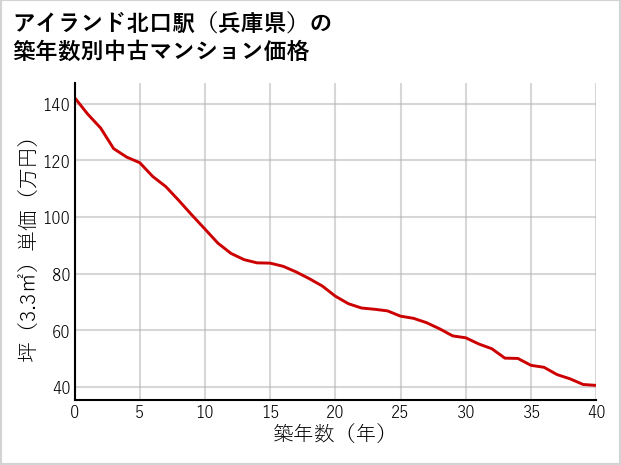 アイランド北口駅（兵庫県）の築年数別の中古マンション坪単価
