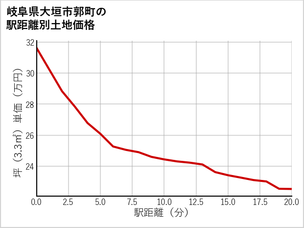 岐阜県大垣市郭町の徒歩距離別の土地坪単価