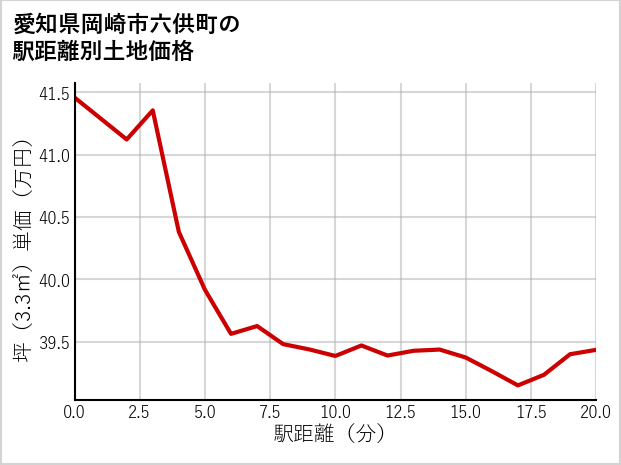 愛知県岡崎市六供町の徒歩距離別の土地坪単価