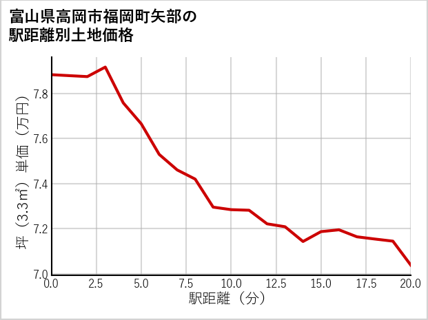富山県高岡市福岡町矢部の徒歩距離別の土地坪単価