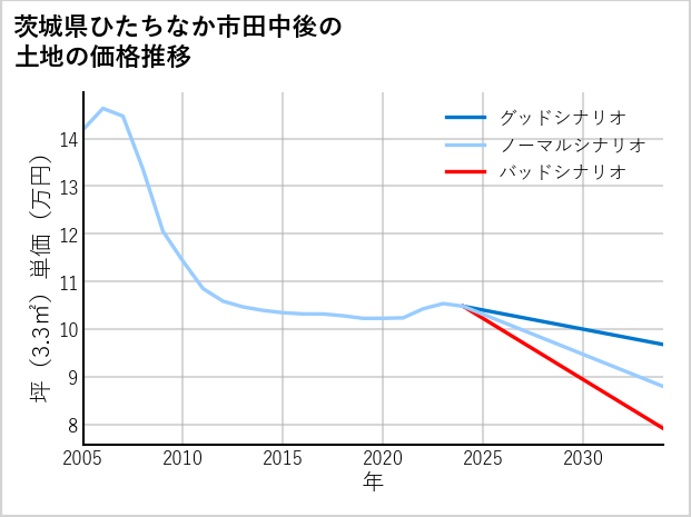 茨城県ひたちなか市田中後の土地価格推移