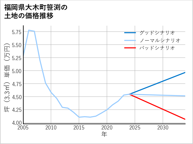 福岡県大木町笹渕の土地価格推移