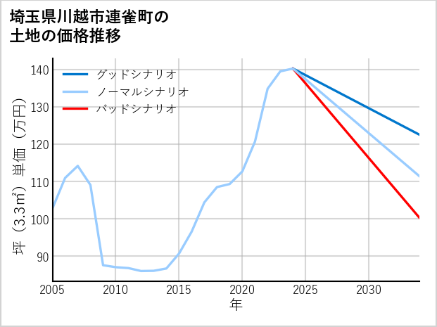 埼玉県川越市連雀町の土地価格推移