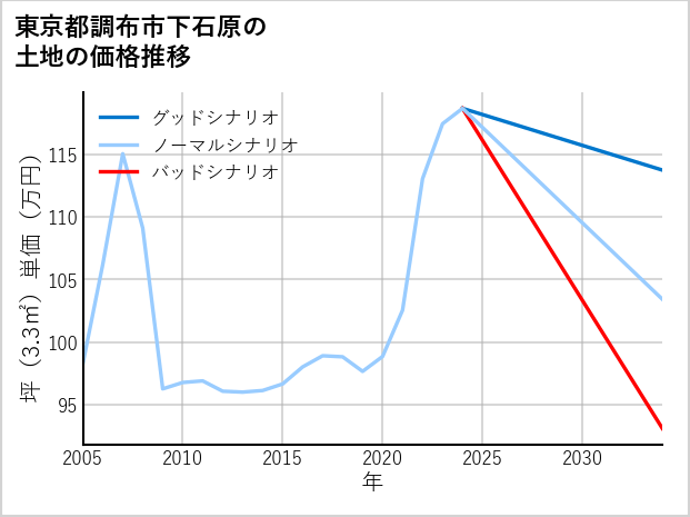 東京都調布市下石原の土地価格推移
