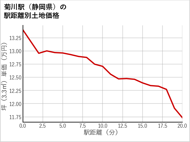 菊川駅（静岡県）の徒歩距離別の土地坪単価