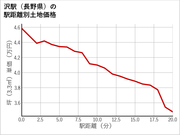 沢駅（長野県）の徒歩距離別の土地坪単価
