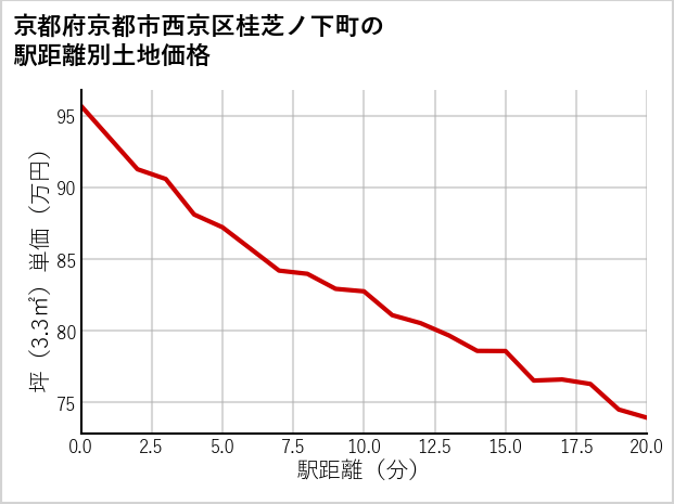 京都府京都市西京区桂芝ノ下町の徒歩距離別の土地坪単価