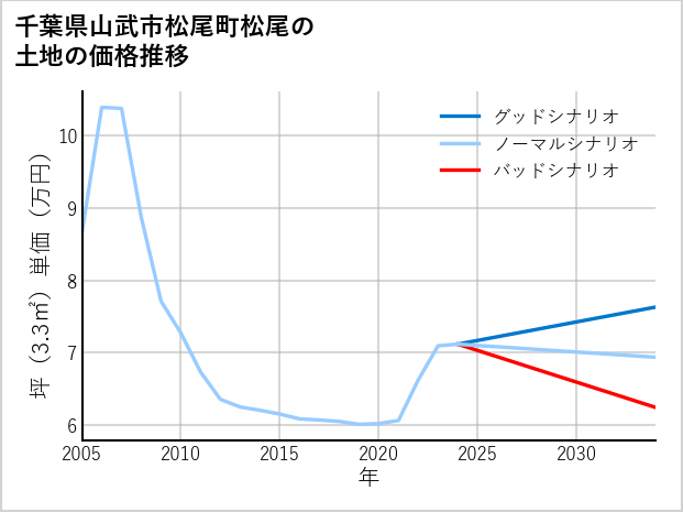 千葉県山武市松尾町松尾の土地価格推移