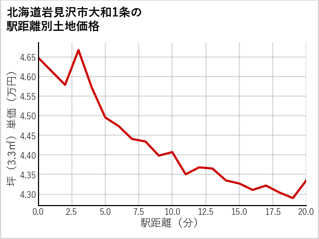 北海道岩見沢市大和1条の徒歩距離別の土地坪単価
