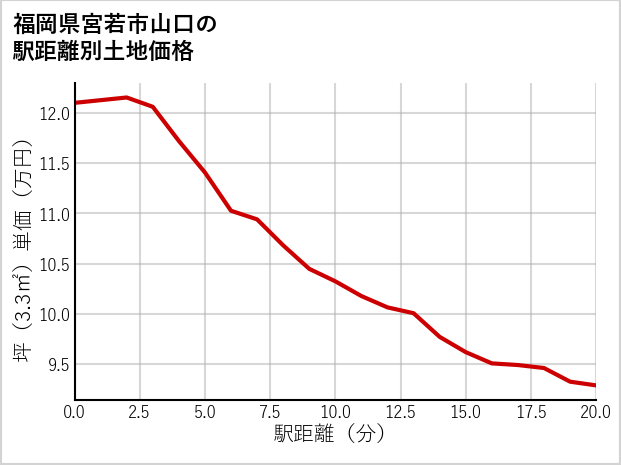 福岡県宮若市山口の徒歩距離別の土地坪単価