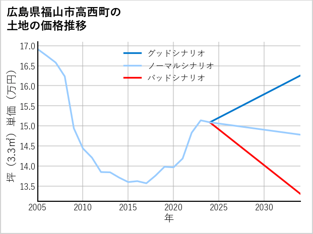 広島県福山市高西町の土地価格推移