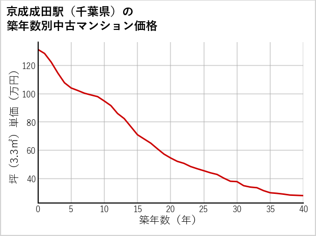 京成成田駅（千葉県）の築年数別の中古マンション坪単価