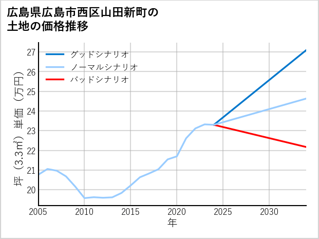 広島県広島市西区山田新町の土地価格推移
