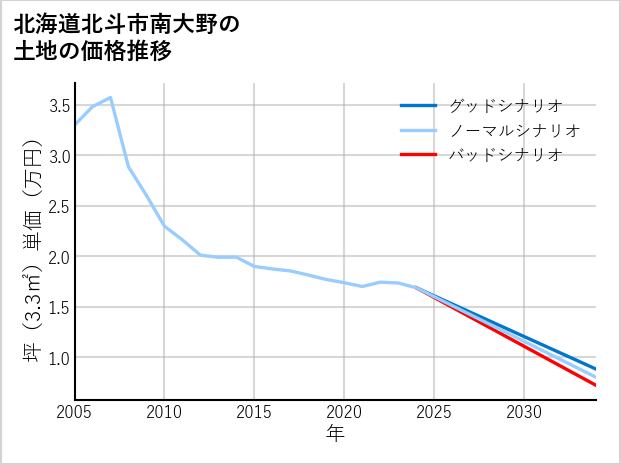 北海道北斗市南大野の土地価格推移