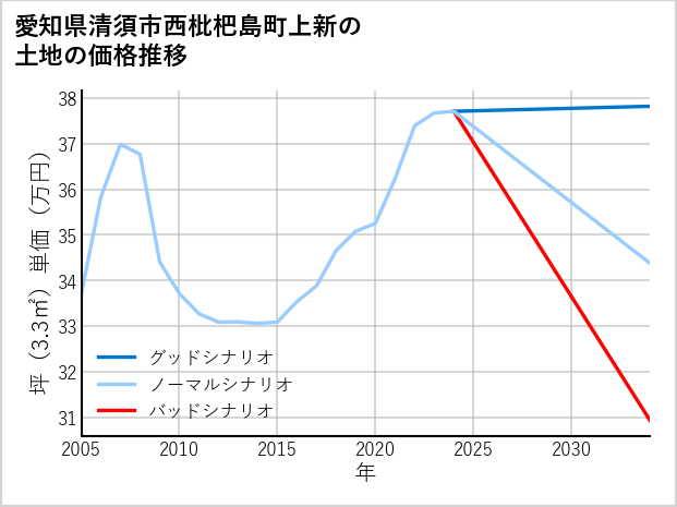 愛知県清須市西枇杷島町上新の土地価格推移