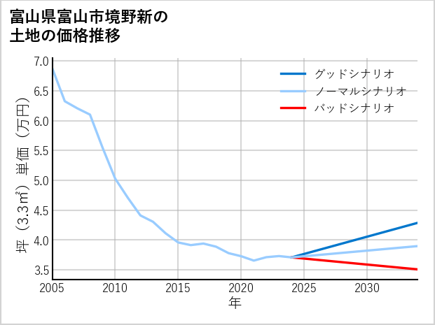 富山県富山市境野新の土地価格推移