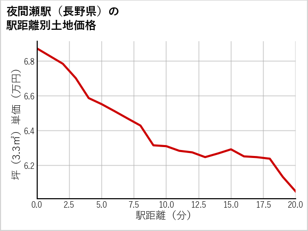 夜間瀬駅（長野県）の徒歩距離別の土地坪単価