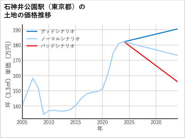 石神井公園駅（東京都）の土地価格推移
