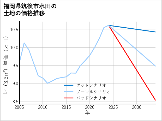 福岡県筑後市水田の土地価格推移