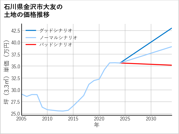 石川県金沢市大友の土地価格推移