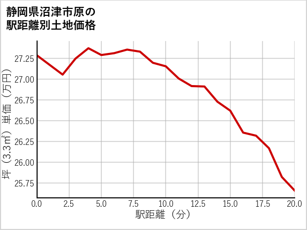 静岡県沼津市原の徒歩距離別の土地坪単価