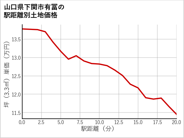 山口県下関市有冨の徒歩距離別の土地坪単価